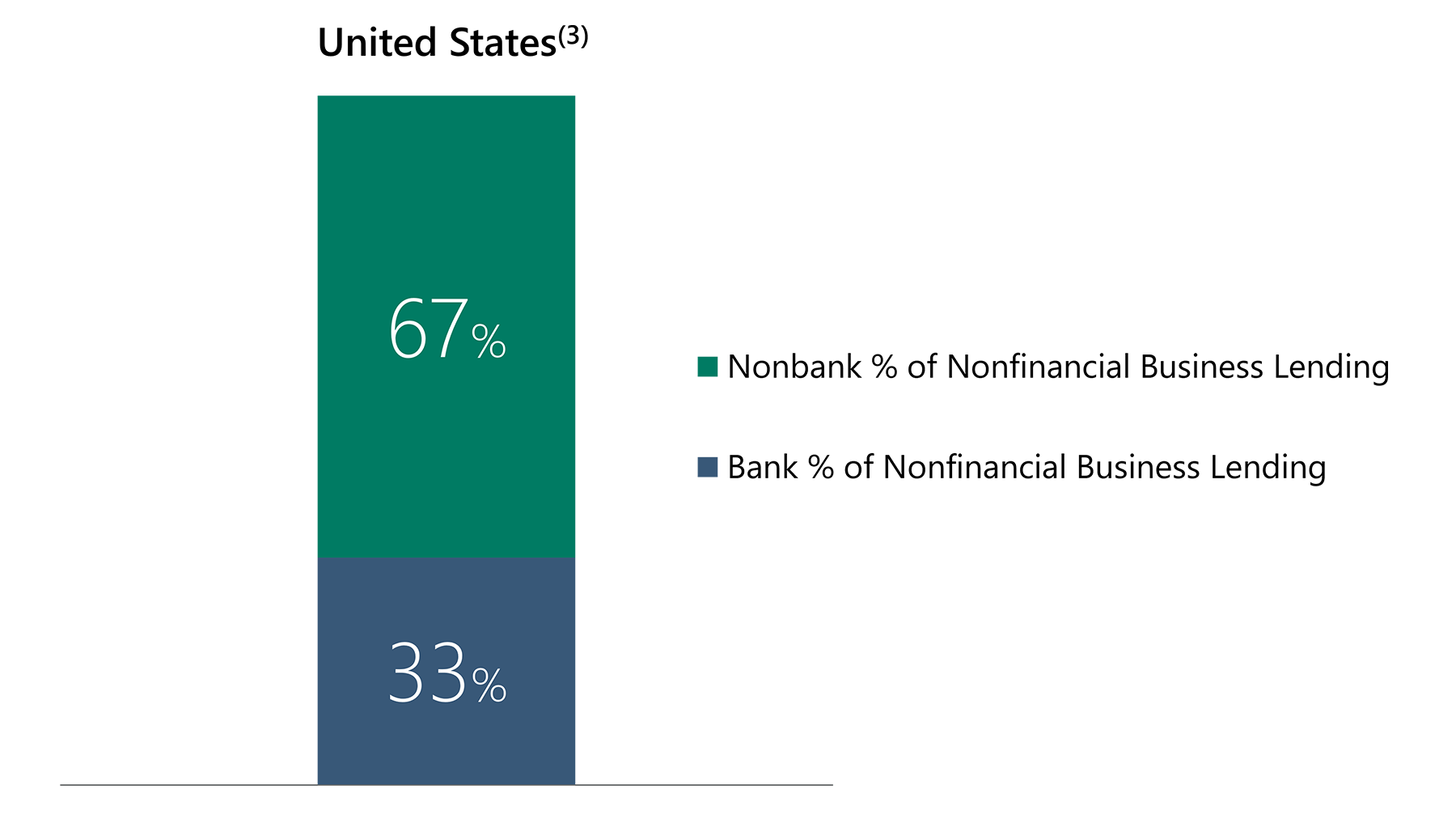 Chart displaying a breakdown of US Credit markets where 33% of nonfinancial business lending is “Bank” and 67% of nonfinancial business lending is “NonBank” 