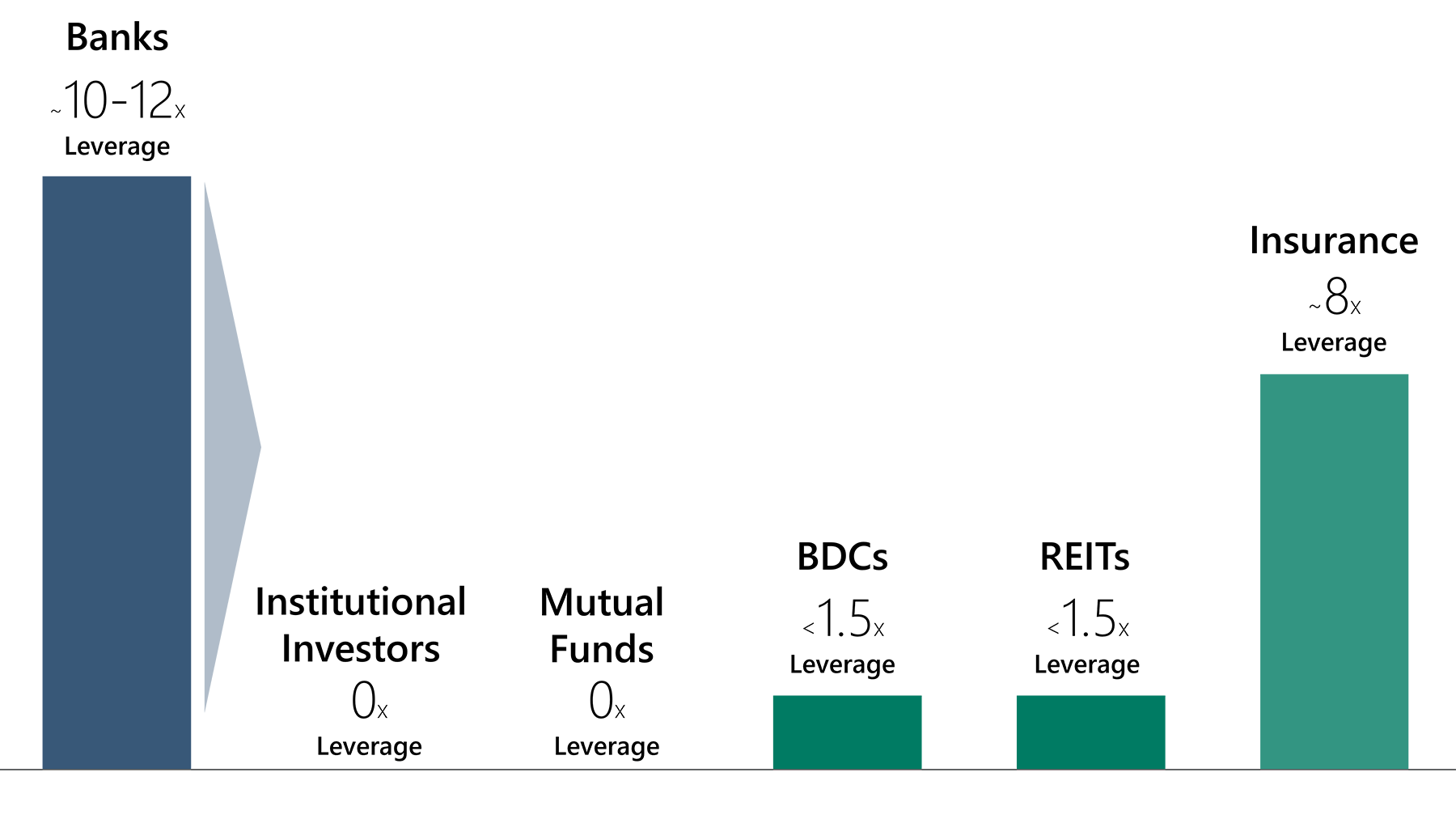 Graphic showing how credit leaving the banking system has a de-leveraging effect. The chart shows approximate leverage for Banks at ~10-12x. Then it shows Institutional Investors at 0x leverage, Mutual funds at 0x leverage, BDCs at <1.5x leverage, REITs at <1.5x leverage, and Insurance at ~8x leverage. 